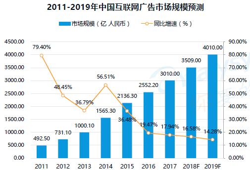 2011-2019中国互联网广告市场规模预测