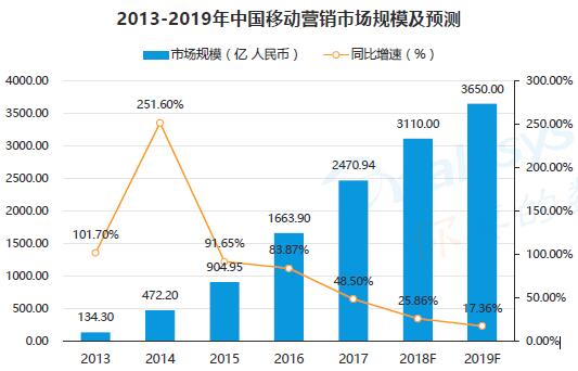 2013-2019年中国移动营销市场规模及预测