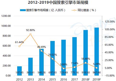 2012-2019中国搜索引擎市场规模
