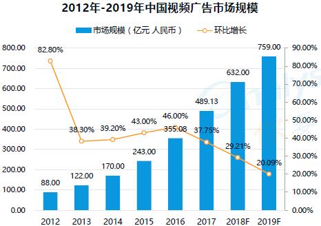2012-2019年中国视频广告市场规模