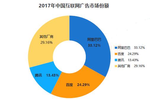 2017年中国互联网广告市场份额