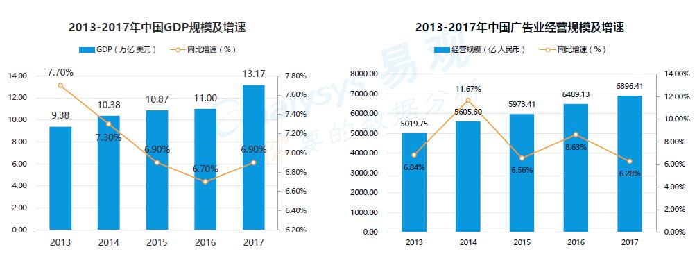 2013-2017广告业经济规模及增速
