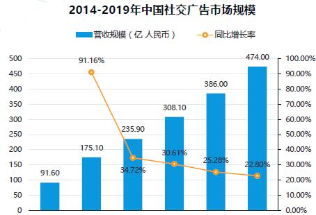 2014-2019年中国社交广告市场规模