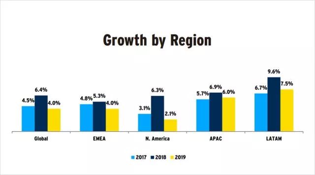 2018-2019全球区域广告增幅预期